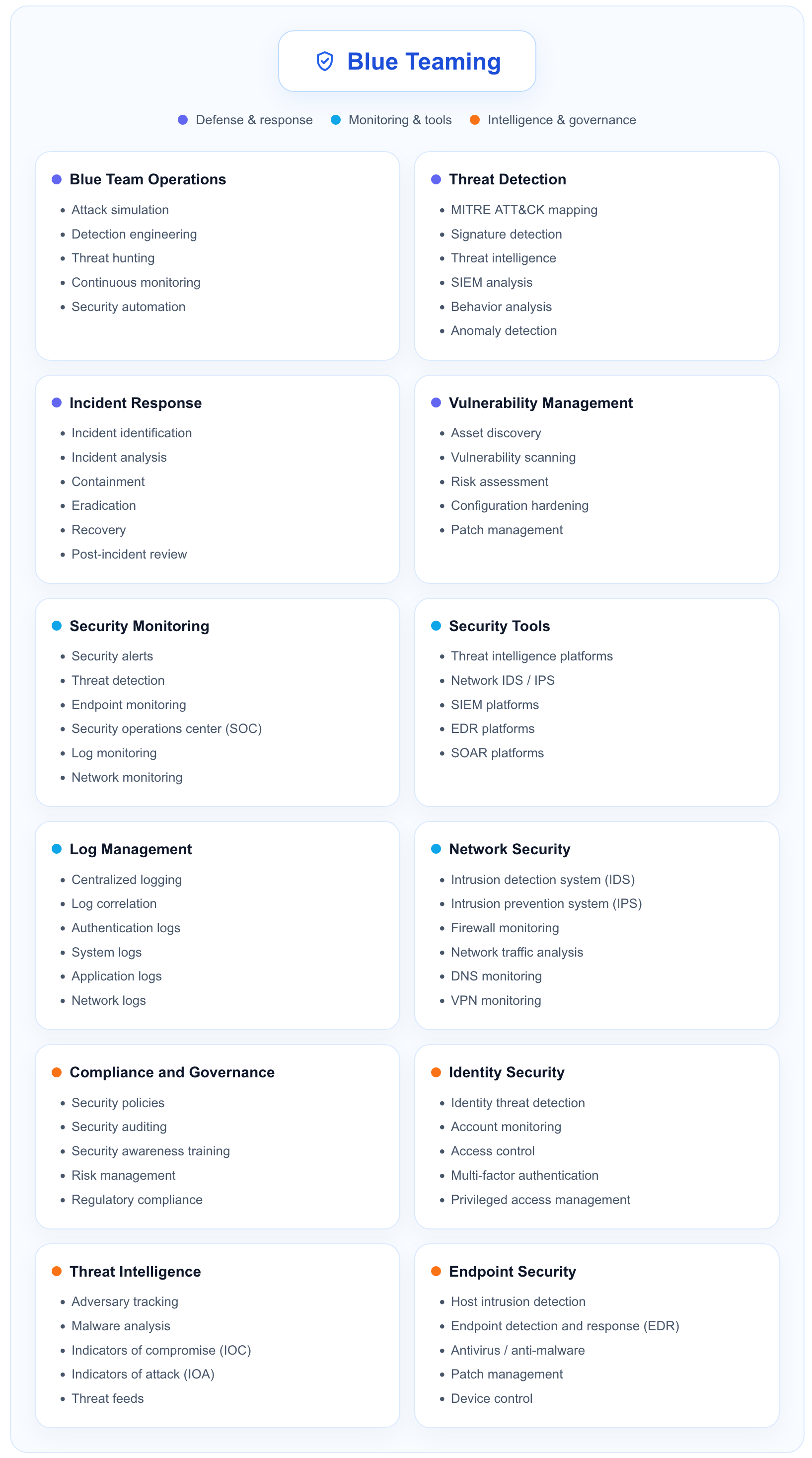 Blue Teaming Overview